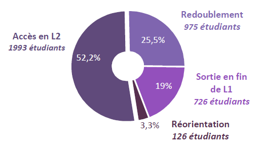 Devenir des tudiants en fin de Licence 1