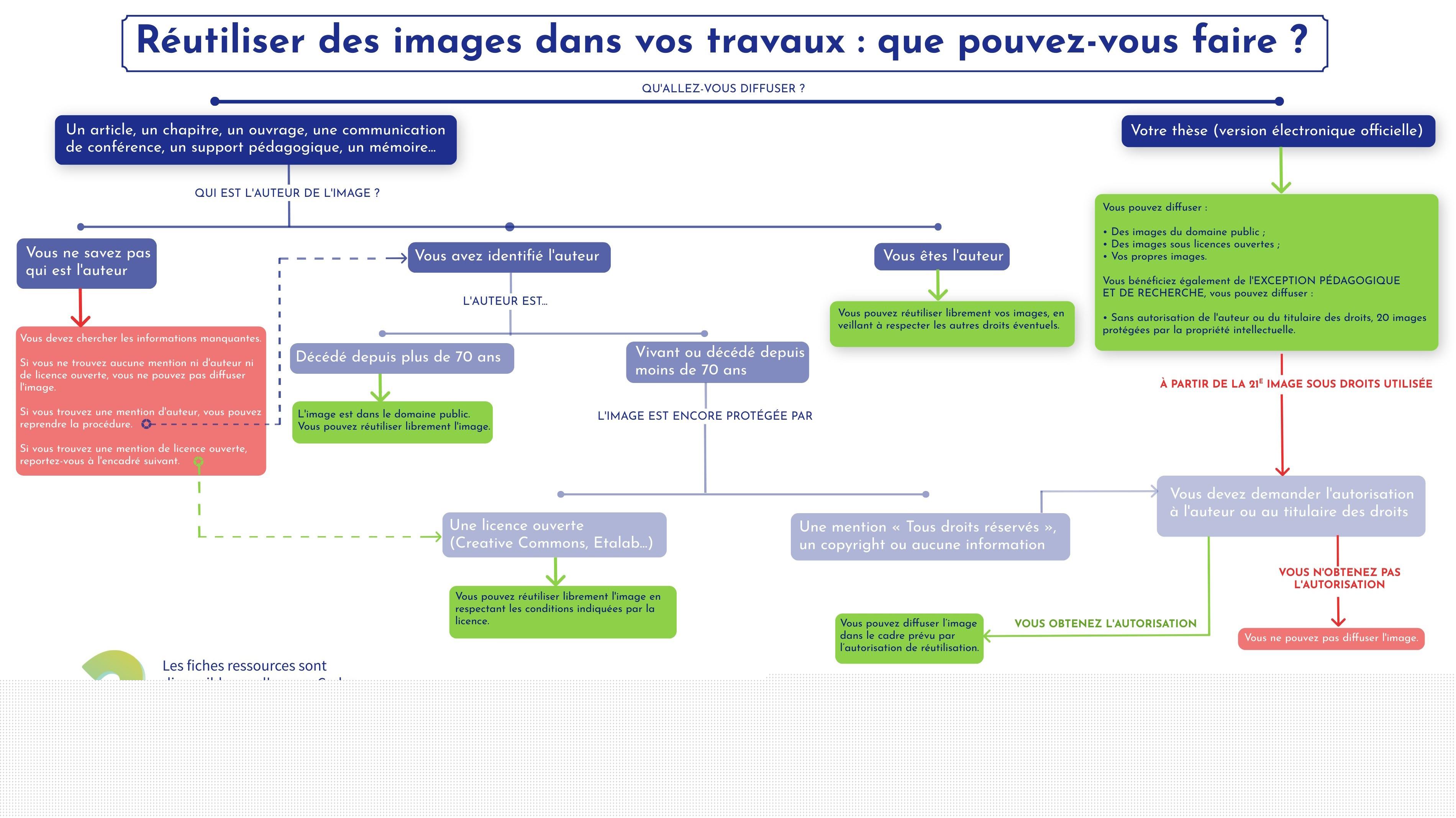 Rutiliser des images dans vos travaux