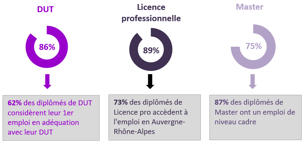 Taux d'emploi des dipl?ms  18 mois ou  27 mois 